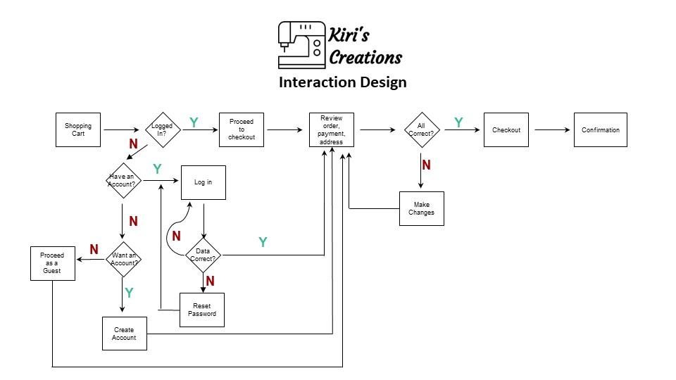 Kiri's Creation Interatcion Diagram