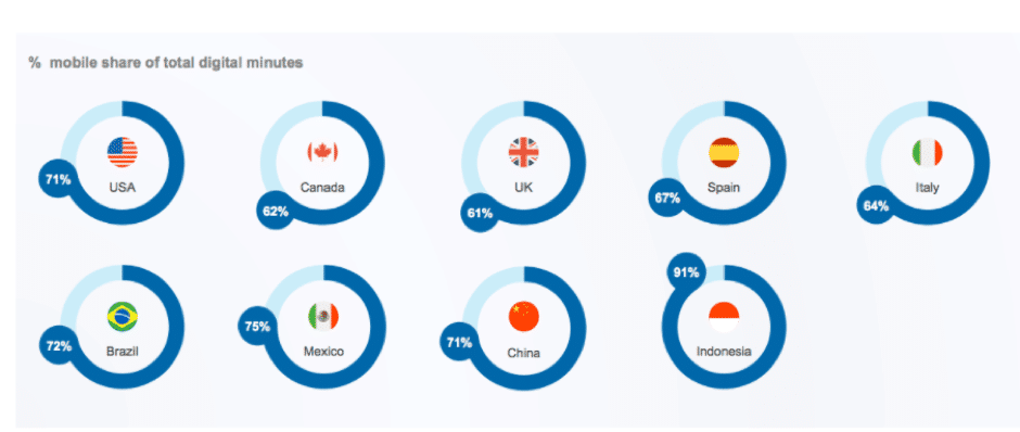 diagram of mobile usage in different countries